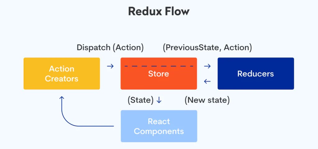 Luồng dữ liệu trong Redux React