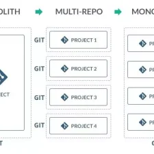 Giới thiệu về Mono-Repo.