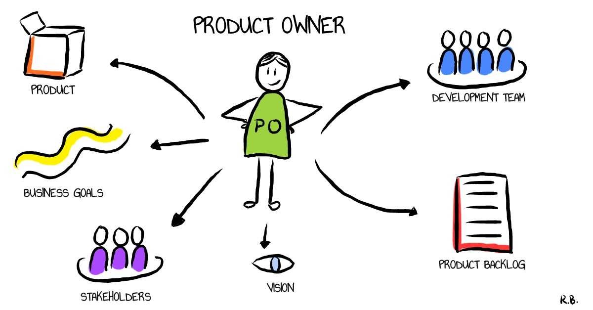 Product Owner là gì? Vai trò của Product Owner trong dự án