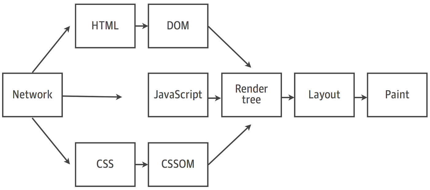 Cách trình duyệt hiển thị website của bạn