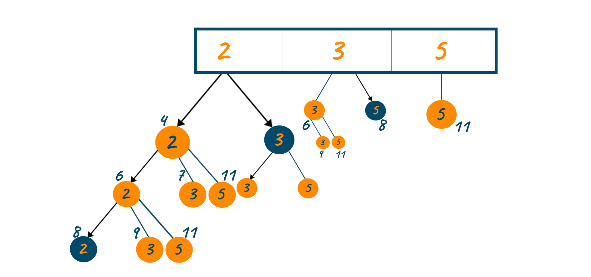 Sử dụng thuật toán quay lui giải bài toán phân tích số bằng JavaScript