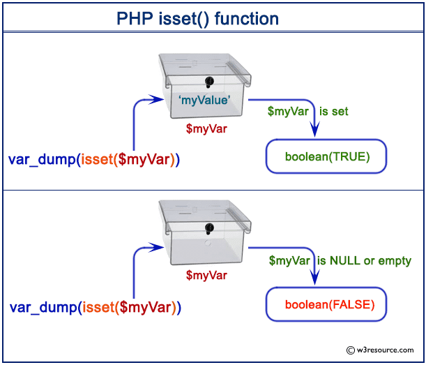 Cách sử dụng hàm isset trong PHP