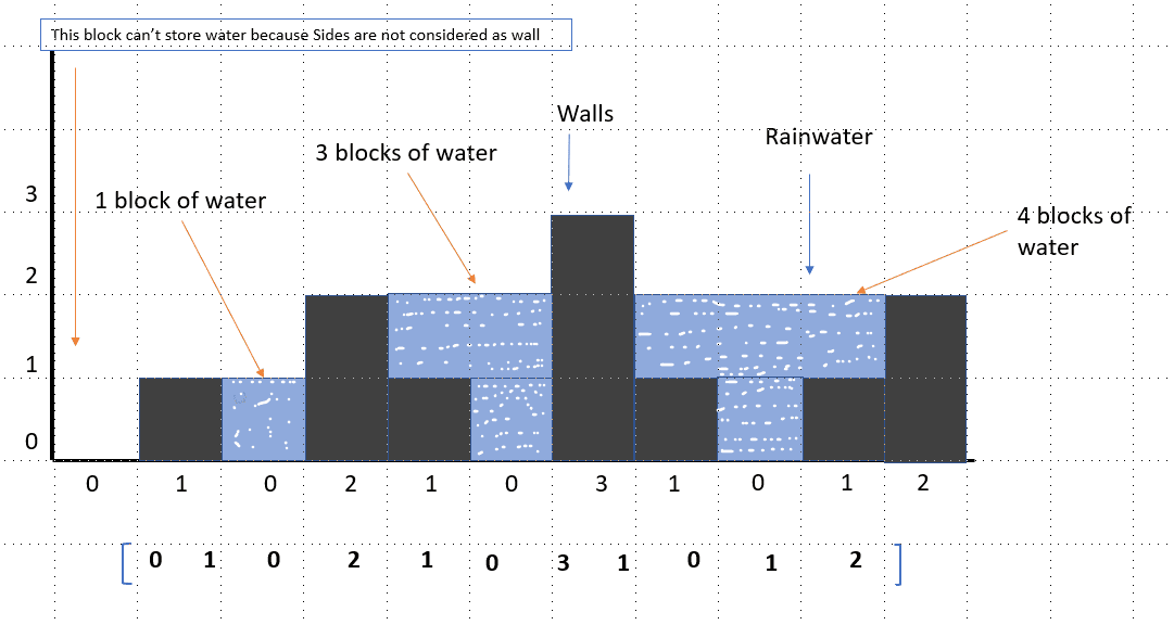 Thuật toán Brute Force và bài toán Trapping Rain Water