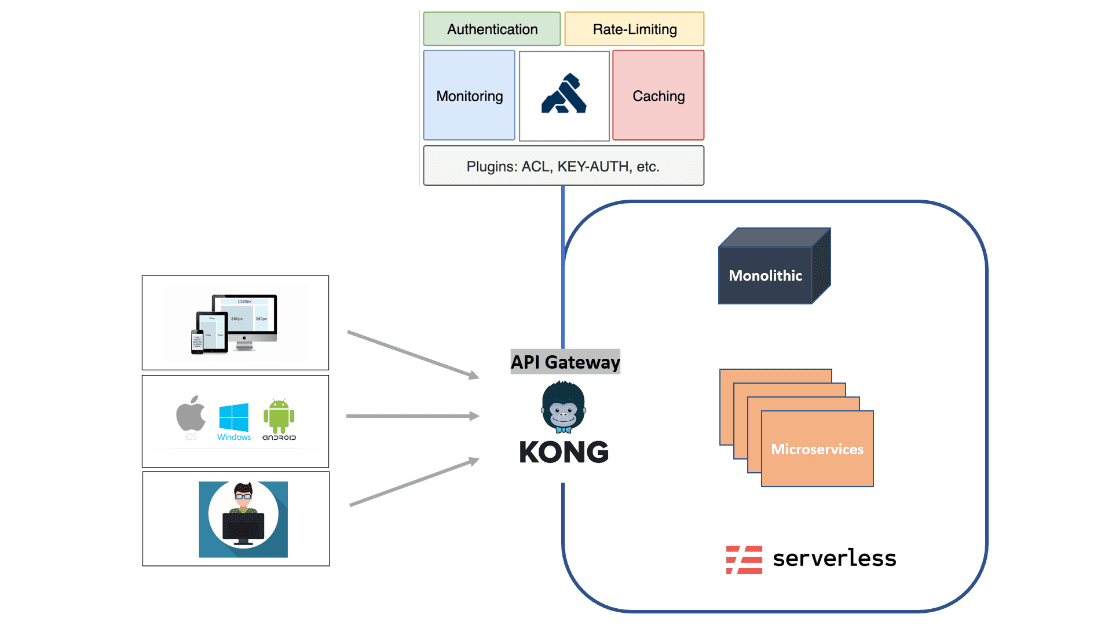 Kong Gateway là gì? Cách thiết lập và sử dụng Kong Gateway
